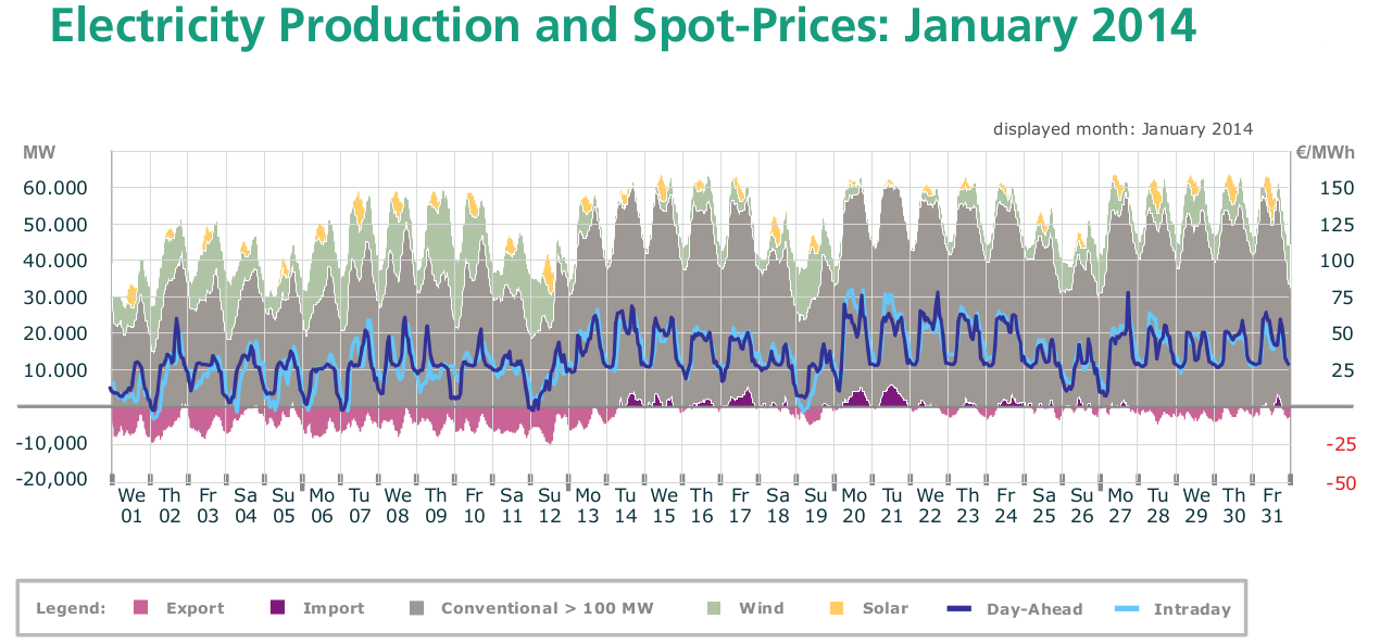 German Electricity Production by resource plus corresponding stock prices (Source: Fraunhofer ISE, 2014)